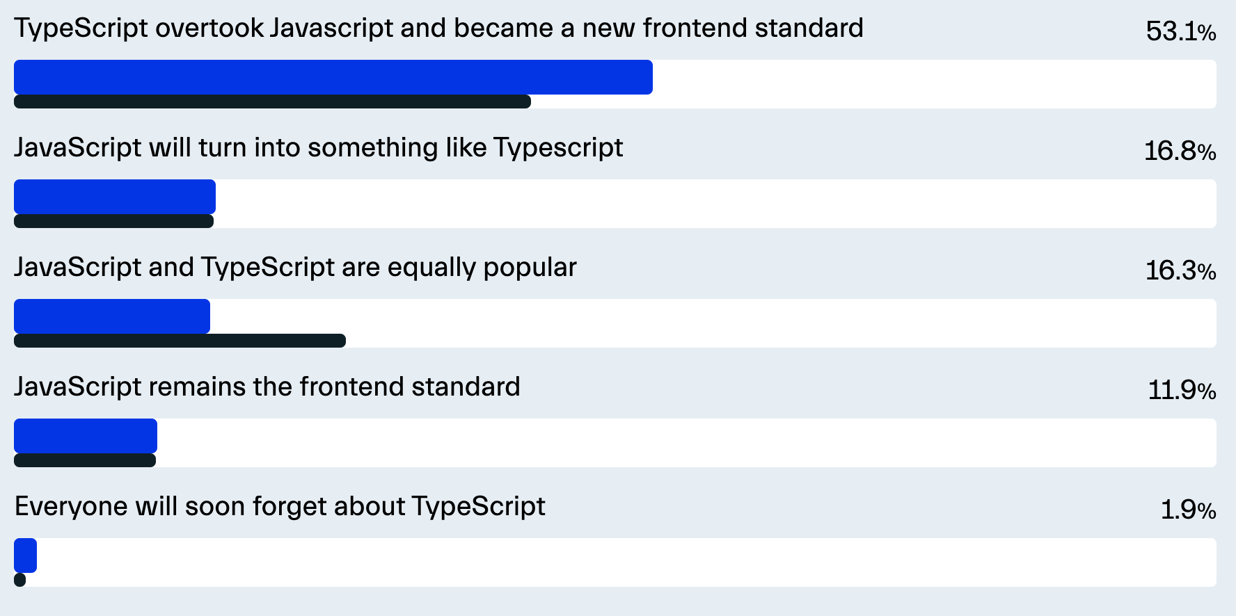 2024 与 2022 年相比更多人使用 TypeScript