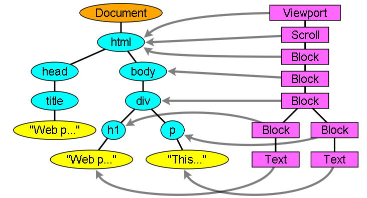 render-tree