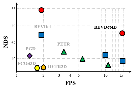 Illustrating the performance of the proposed BEVDet on the nuScenes val set