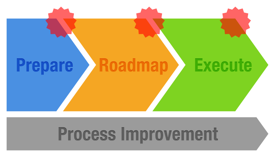 Image of the Open Data Publishing Framework process