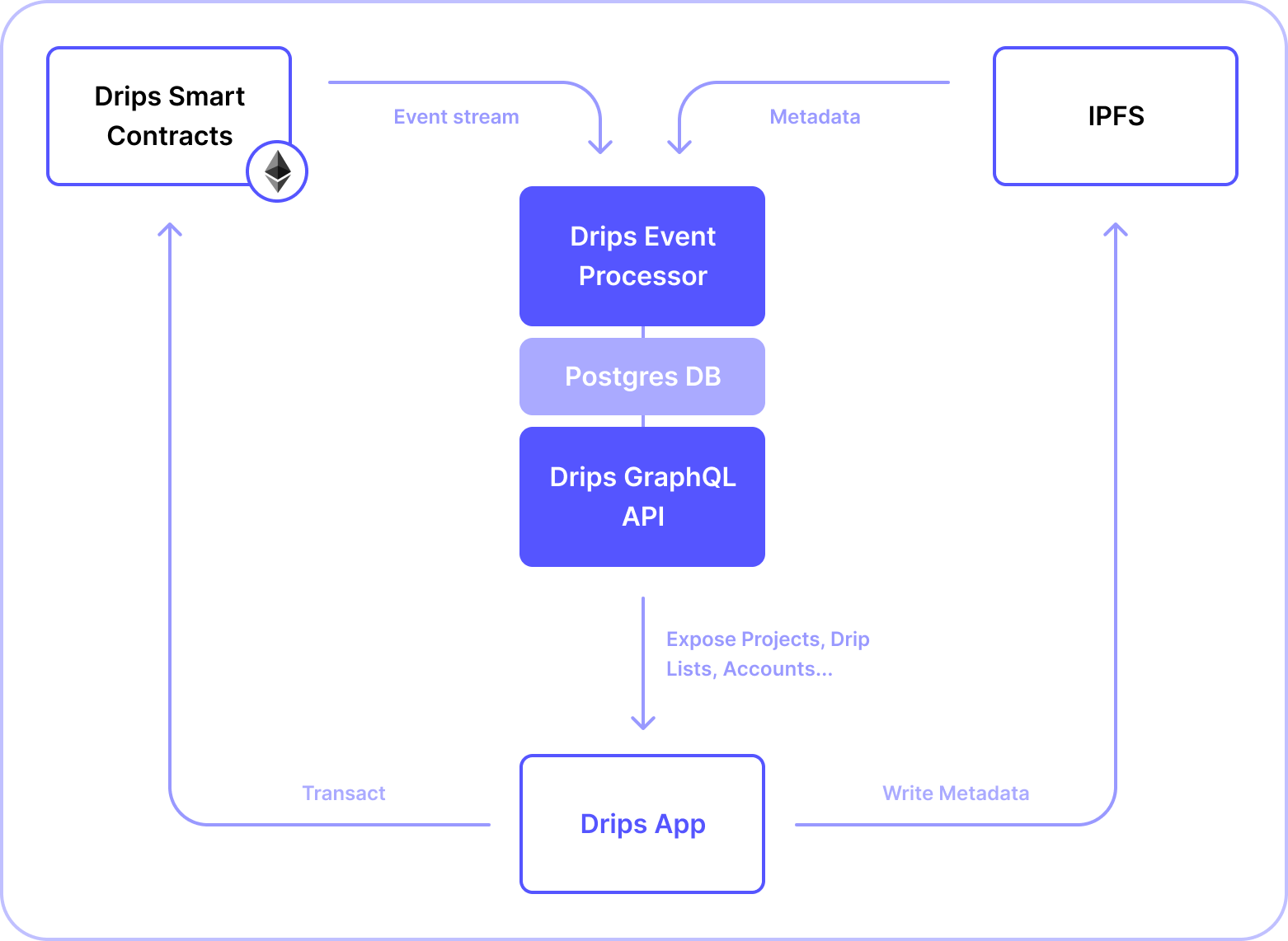 Overview Diagram of Drips architecture