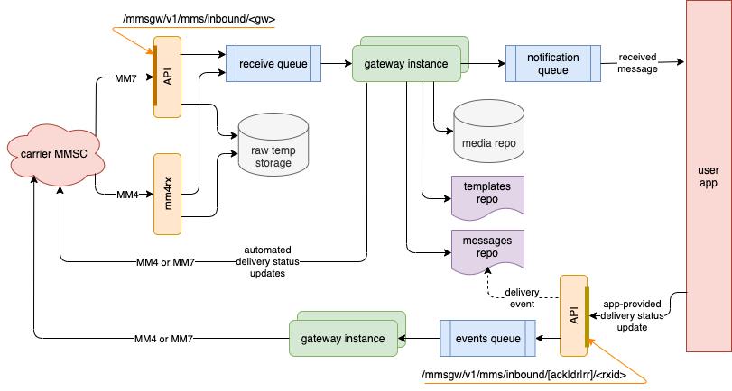 Processing inbound messages