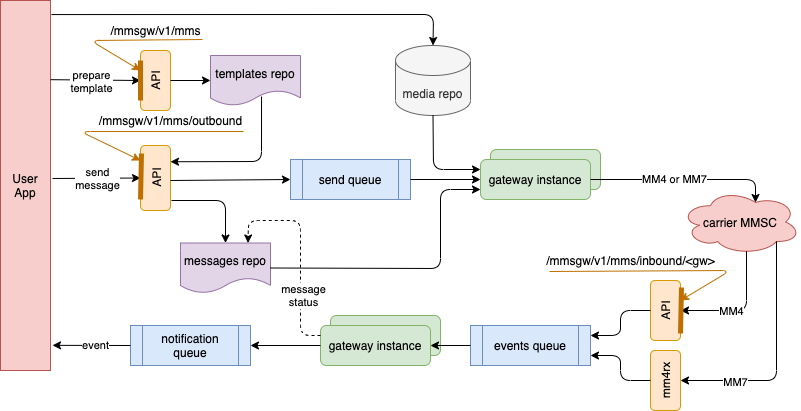 Processing outbound messages