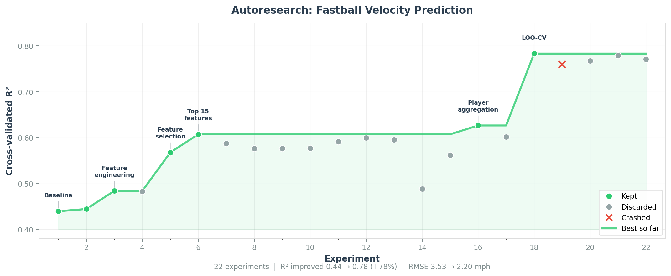 Experiment Progress