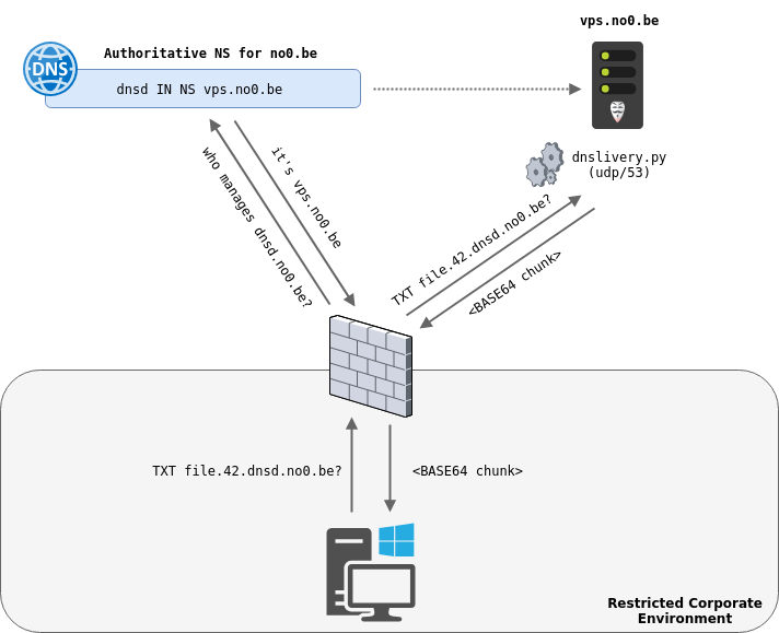 dnslivery-network.png