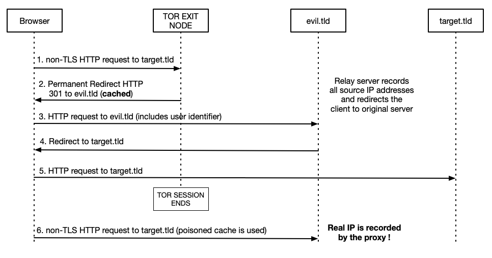 Disclosing Tor client IP address
