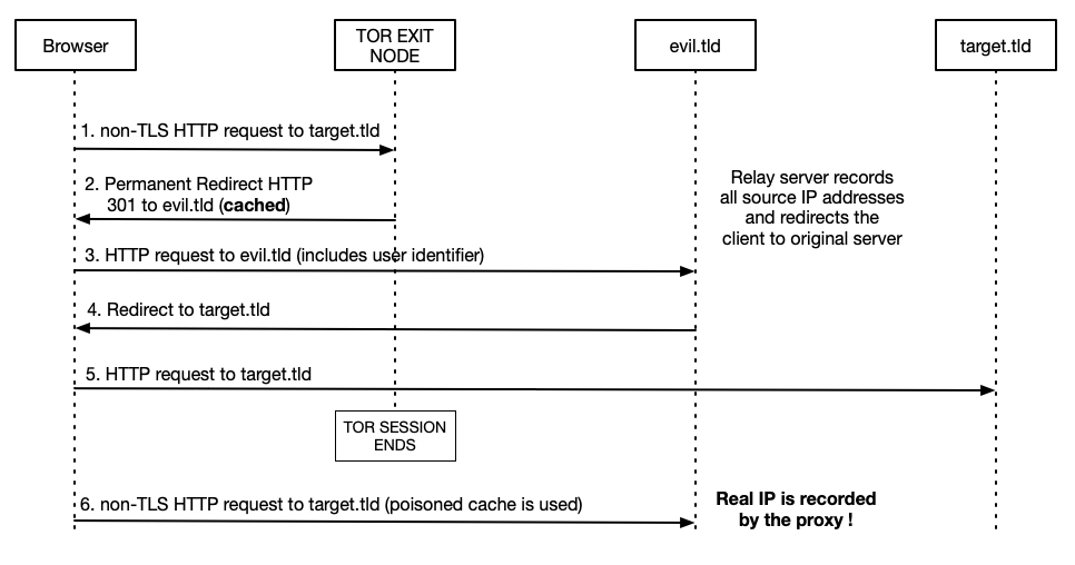 Disclosing Tor Users Real Ip Address Through 301 Http Redirect Cache Poisoning Duszynski Eu Piotr Duszynski Personal Blog