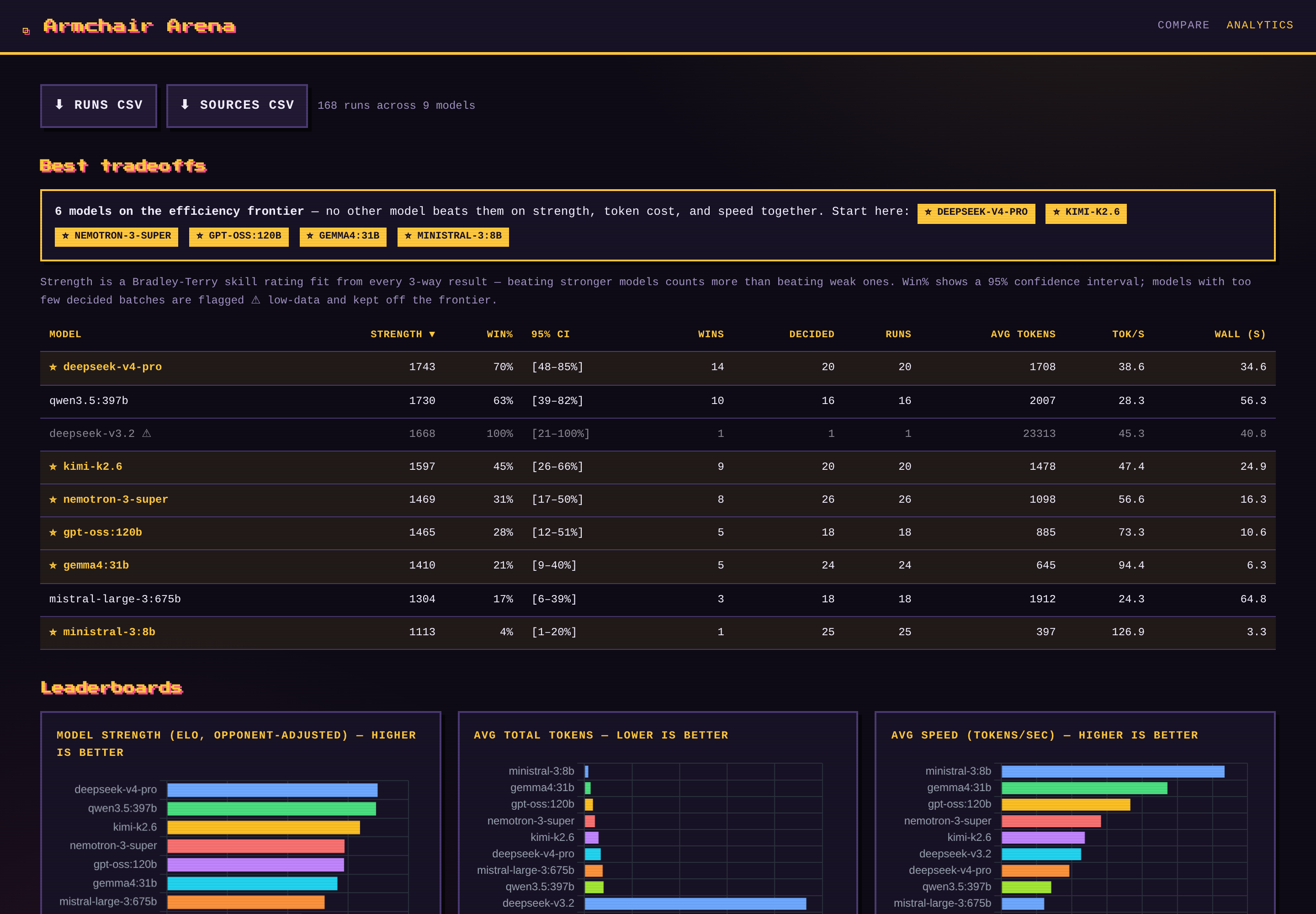Analytics Dashboard Analytics Dashboard โ strength (Elo) leaderboard, efficiency frontier, and strength-vs-cost charts across all runs