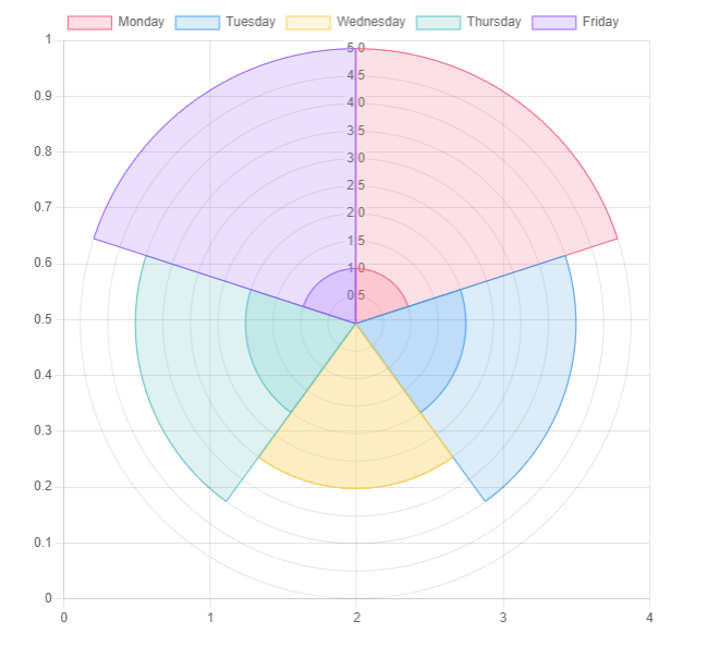 Polar Area Chart Example Image