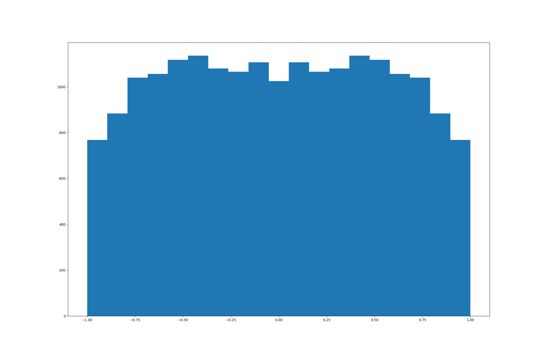 Final respampled distribution viewed with a 20 bin histogram