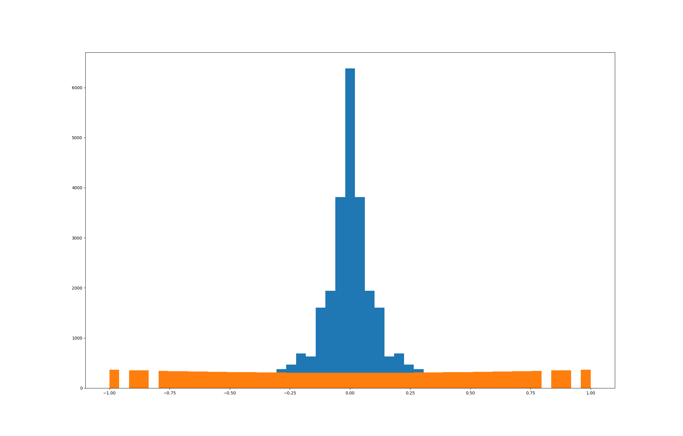 Steering Angle Distribtion for preprocessed (blue) and final respampled (orange) data sets in 500 bin histogram