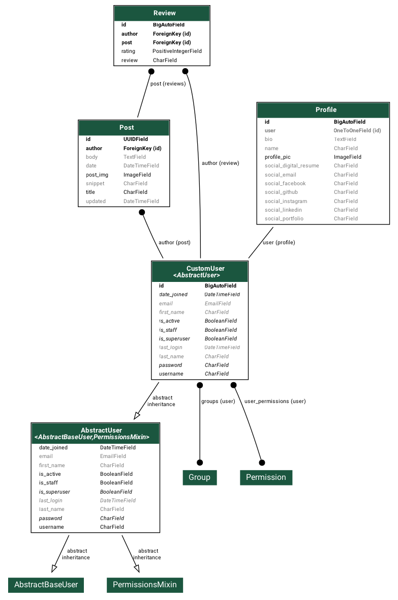 django_extensions Example