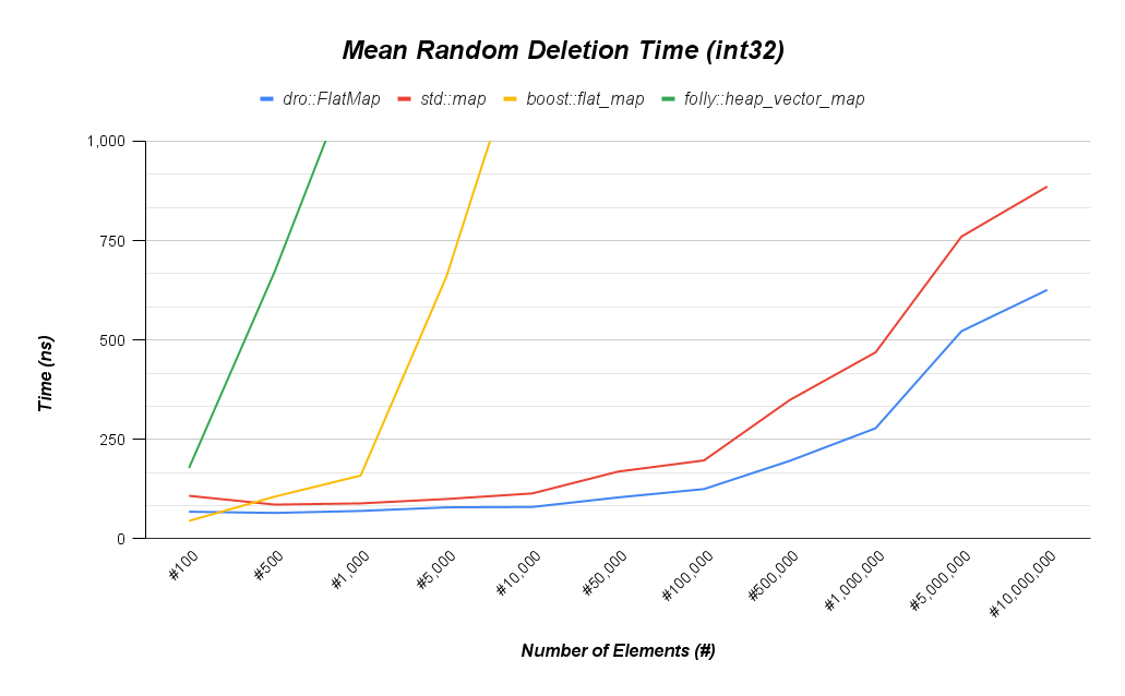 Average Random Deletion Time