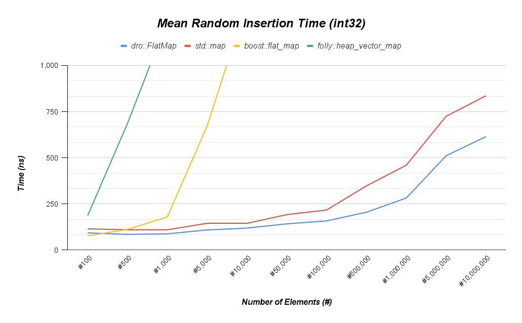 Average Random Insertion Time