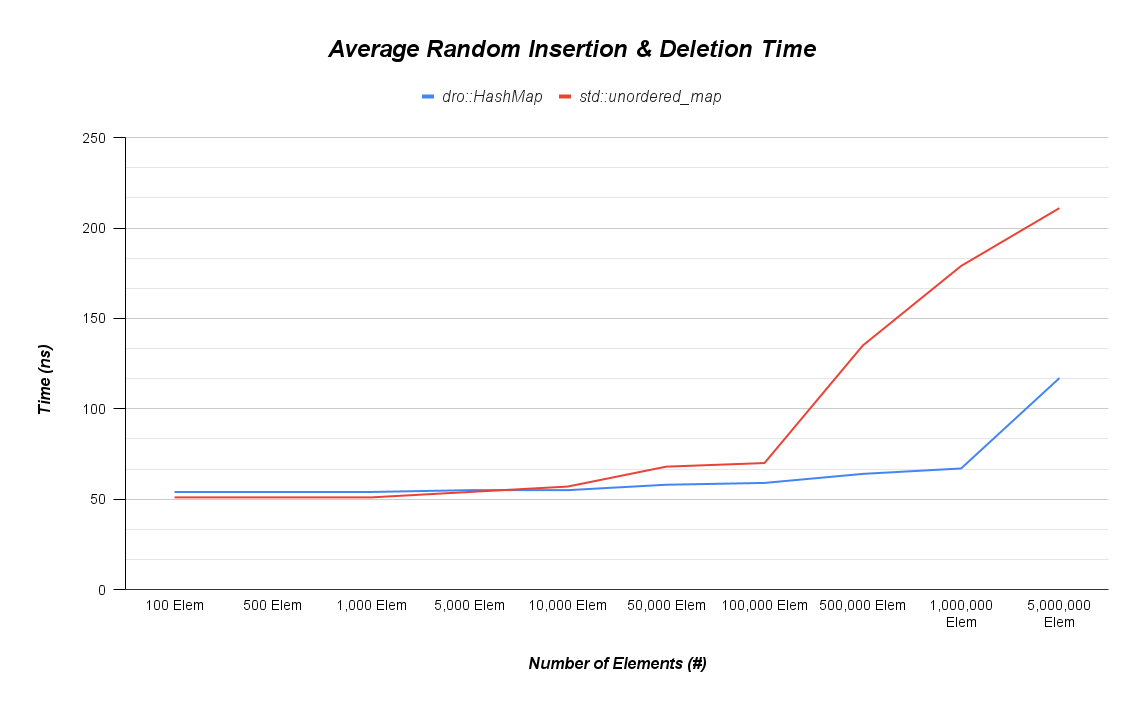 Average Random Insertion & Deletion Time