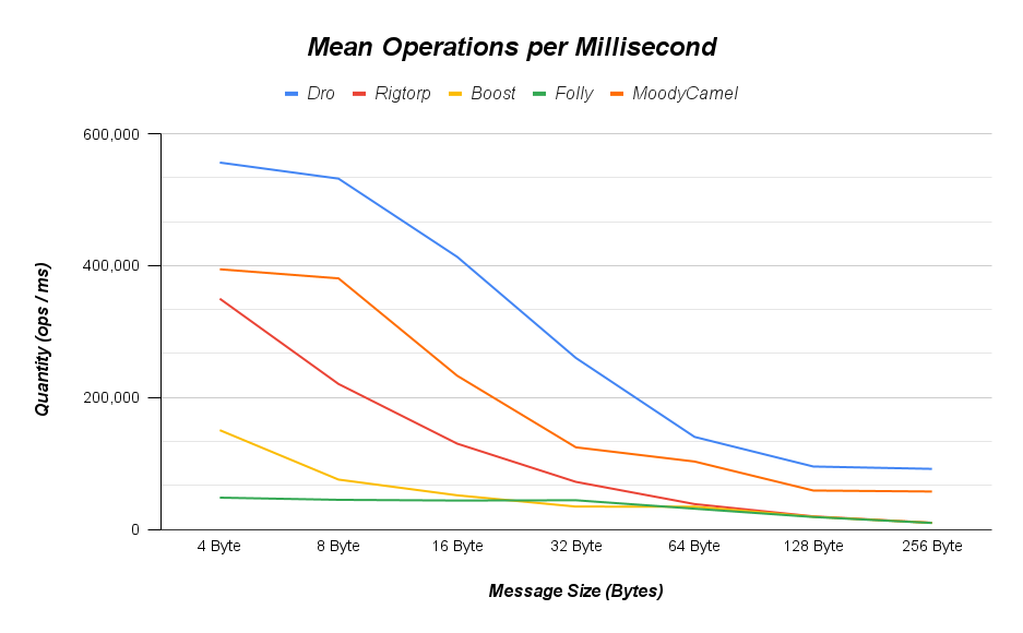 Operations Per Millisecond Stats