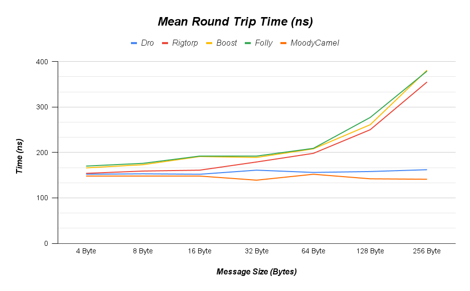 Round Trip Time Stats