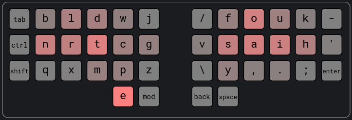 Serotonin Layout