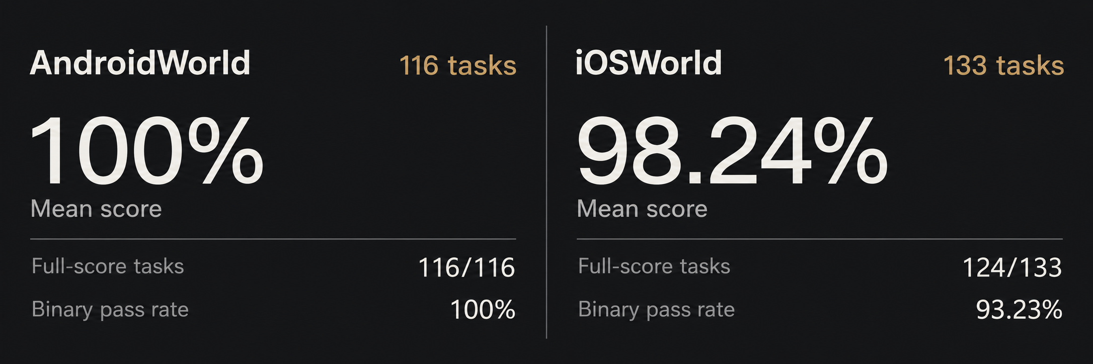 AndroidWorld: 116 tasks, 100% mean score, 100% binary pass rate, 116/116 full-score tasks. iOSWorld: 133 tasks, 98.24% mean score, 93.23% binary pass rate, 124/133 full-score tasks.