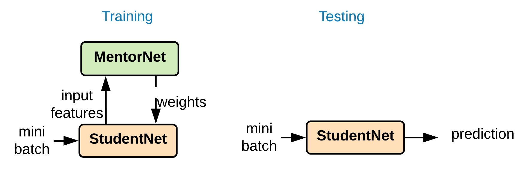 Training Overview