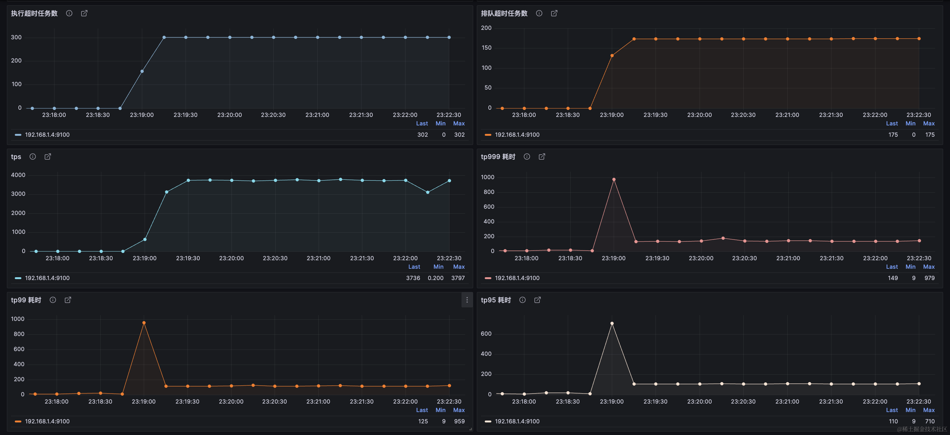 Monitoring Data 2