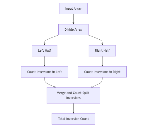 Counting Inversions Process Diagram