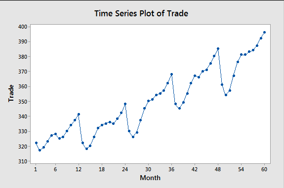 Time Series Analysis