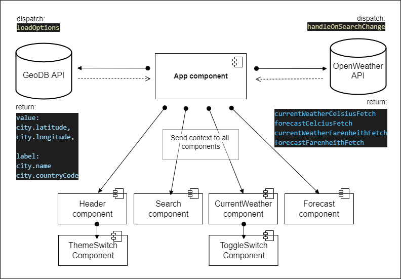 GitHub - dropecosta/weather-application: Application to select cities ...