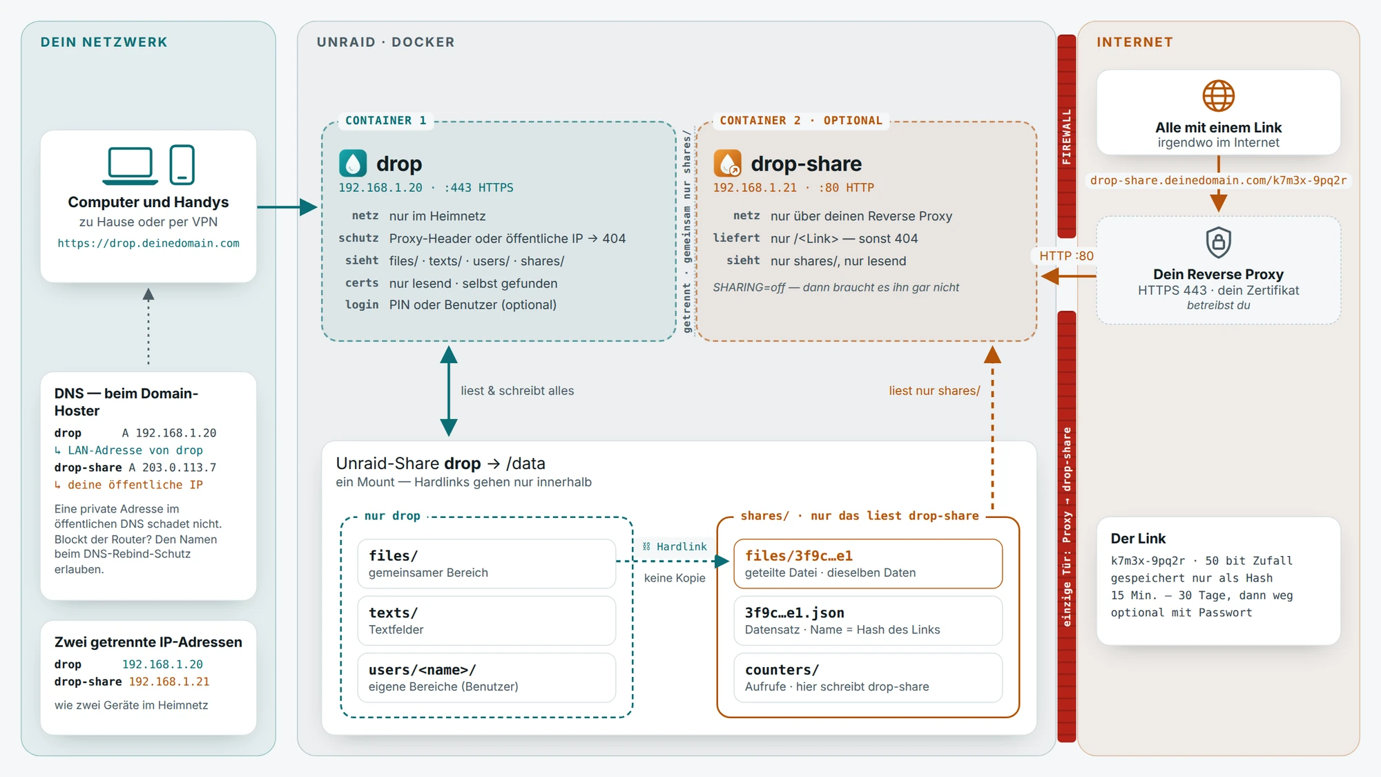 Architektur: Geräte im Heimnetz erreichen drop direkt unter drop.deinedomain.com, dessen DNS-Eintrag auf die LAN-Adresse von drop zeigt. drop und das optionale drop-share laufen als zwei getrennte Container mit je eigener IP-Adresse im Heimnetz; gemeinsam haben sie nur shares/. drop antwortet nur im Heimnetz und weist alles mit Proxy-Headern oder von öffentlichen IPs ab; es liest und schreibt den ganzen Daten-Share. drop-share liefert nur Freigabe-Links, nur über deinen Reverse Proxy, und liest nur shares/. Eine geteilte Datei ist ein Hardlink in shares/ — keine Kopie. Eine Firewall trennt das Internet von allem anderen; ihre einzige Tür führt über deinen Reverse Proxy zu drop-share auf Port 80 — zu drop gibt es keine.