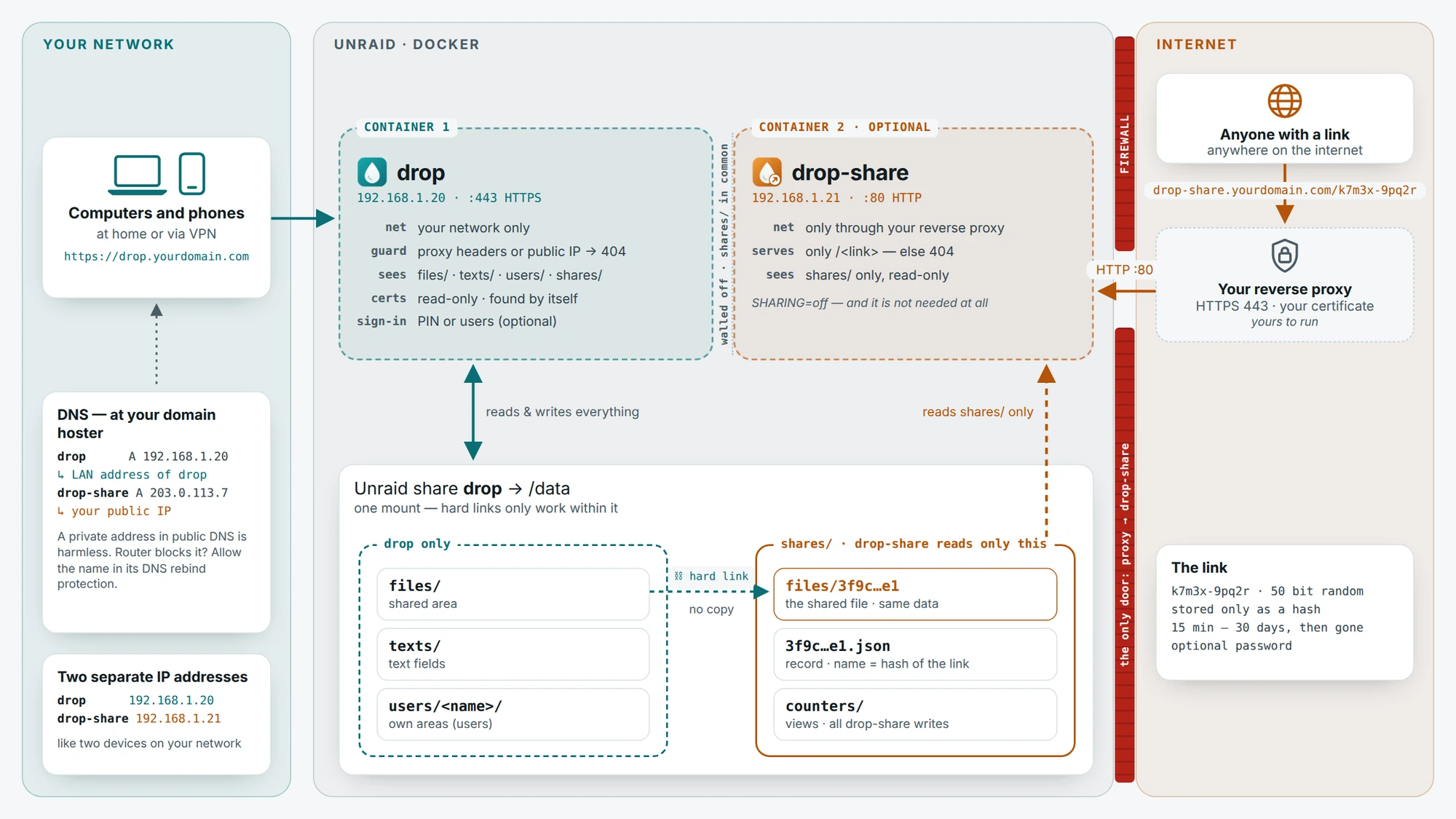 Architecture: devices in your network reach drop directly at drop.yourdomain.com, whose DNS entry points to drop's LAN address. drop and the optional drop-share run as two separate containers, each with an IP address of its own in your network, walled off from each other with only shares/ in common. drop answers your network only and refuses anything with proxy headers or from a public IP; it reads and writes the whole data share. drop-share serves only share links, only through your reverse proxy, and reads only shares/. A shared file is a hard link in shares/ — no copy. A firewall separates the internet from everything else; its only door leads through your reverse proxy to drop-share on port 80 — there is none to drop.