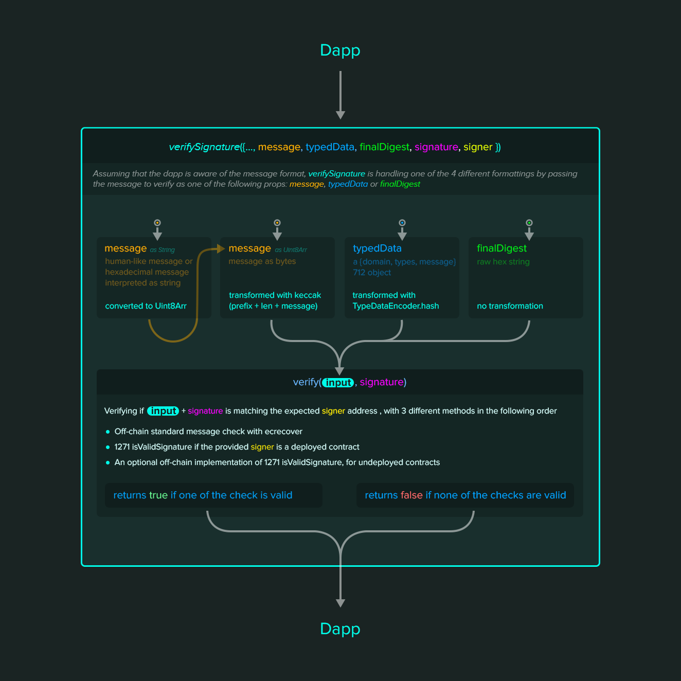 signature-validator flow