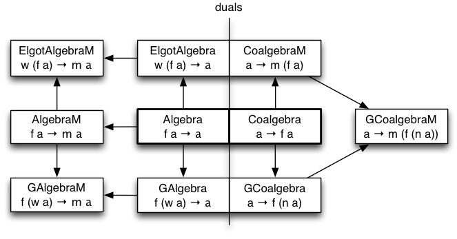 algebras and coalgebras