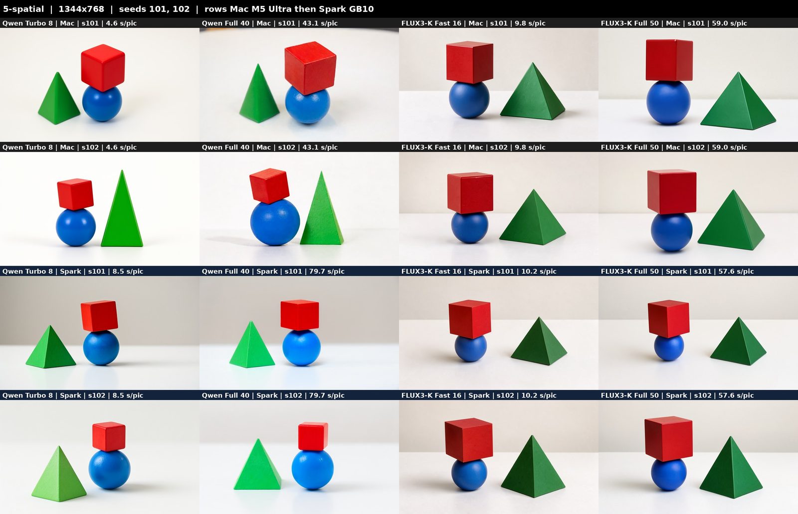 The spatial prompt: rows are Mac s101, Mac s102, Spark s101, Spark s102; columns Qwen Turbo, Qwen Full, FLUX3-K Fast, FLUX3-K Full