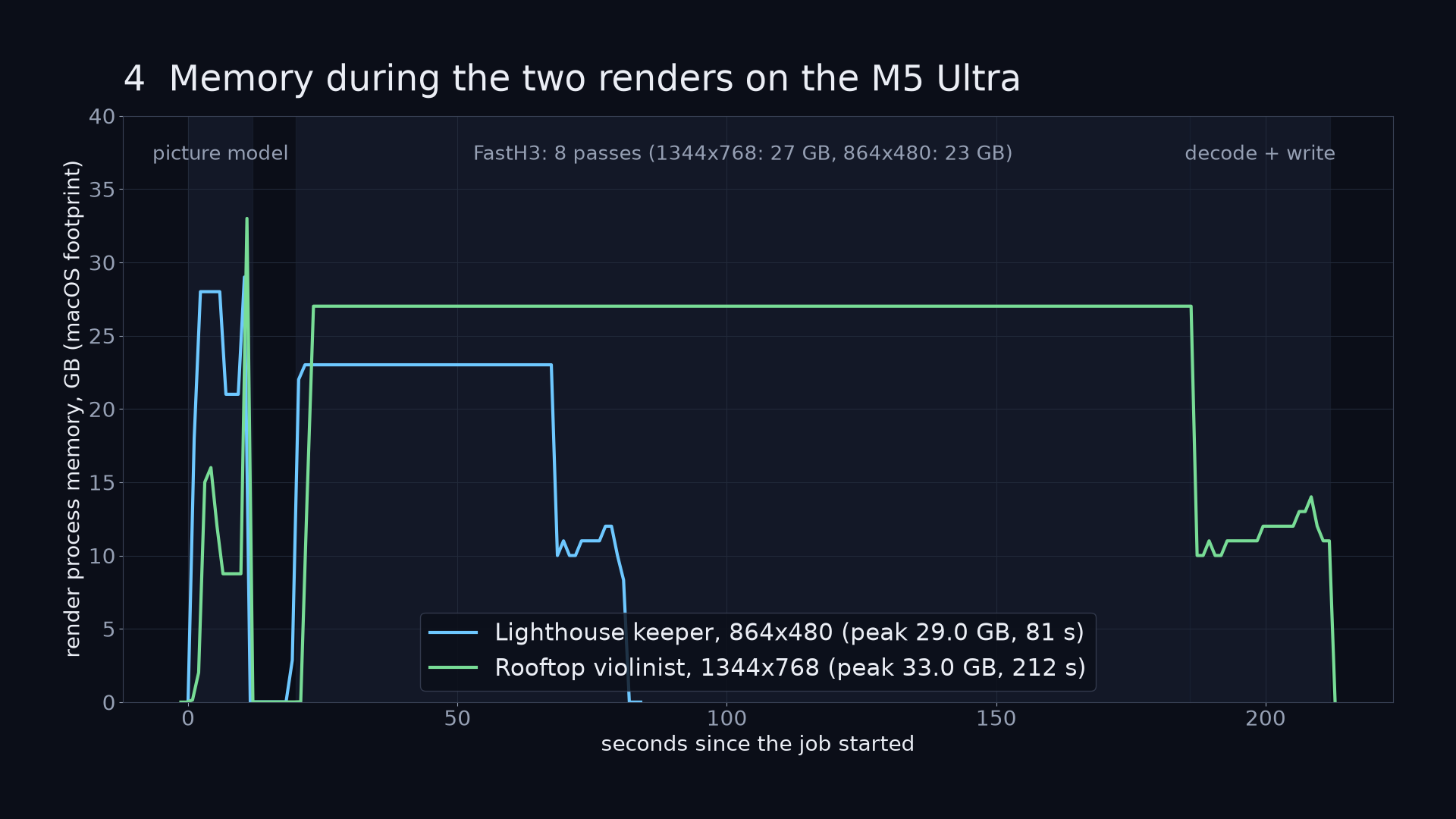 Memory of the render process during the two demo renders on the M5 Ultra