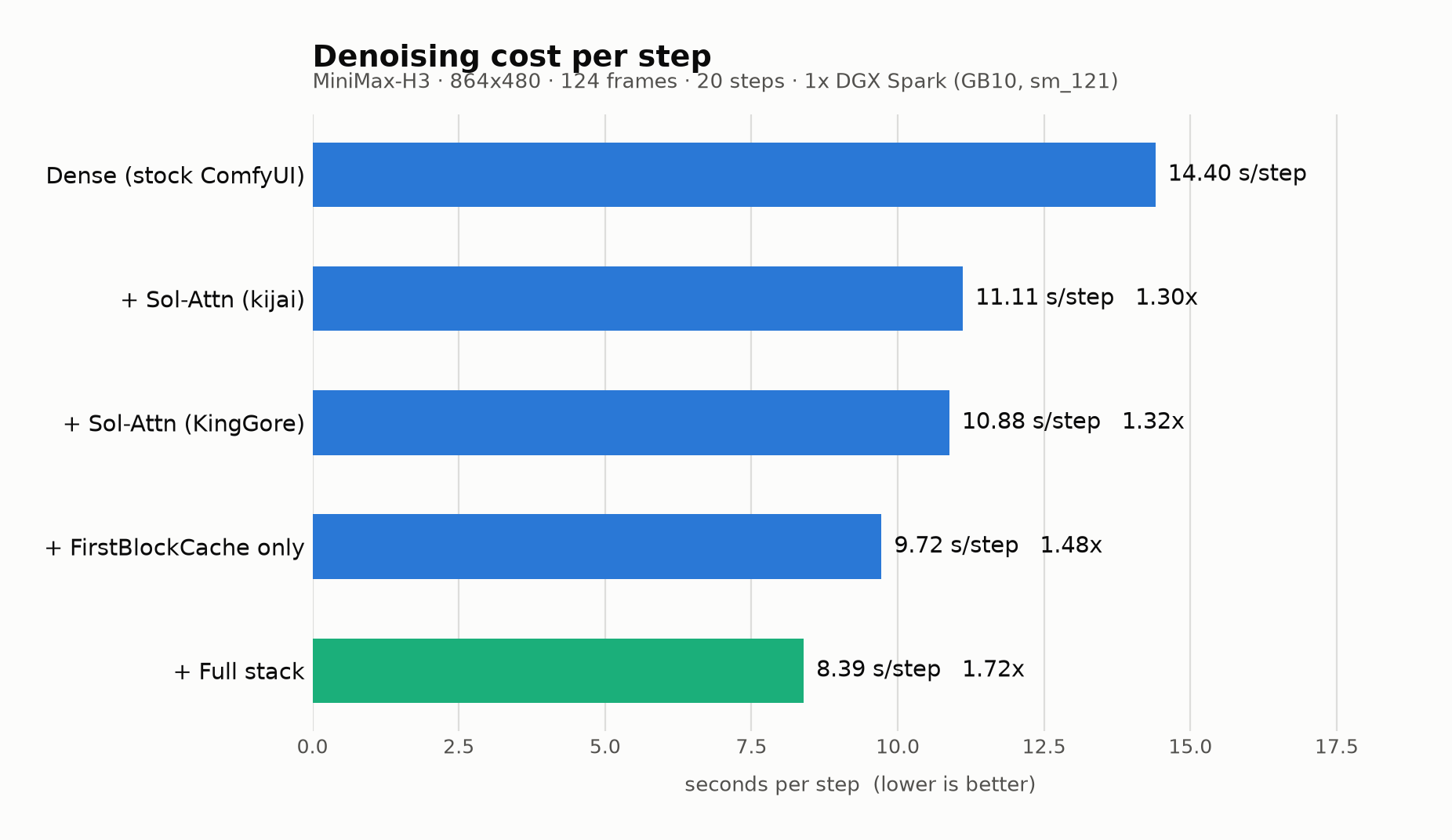per-step benchmark
