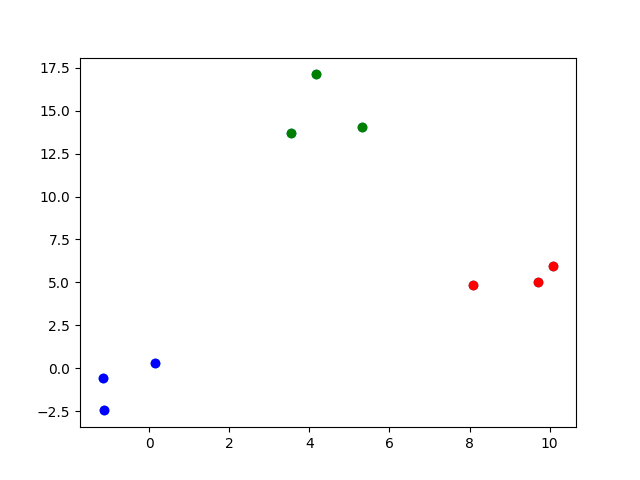 Clustered Plot