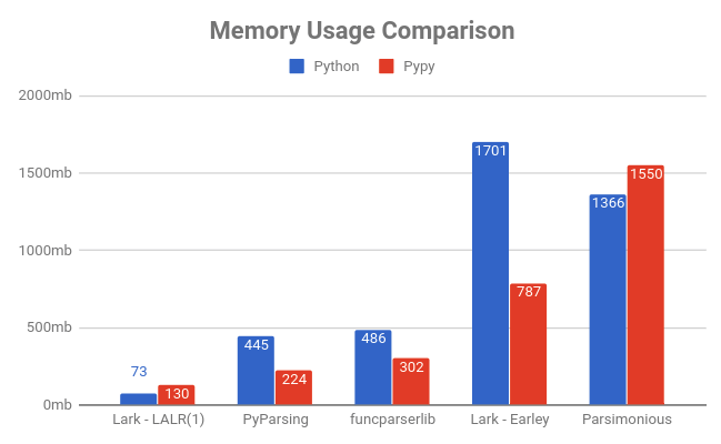 Memory Usage Comparison