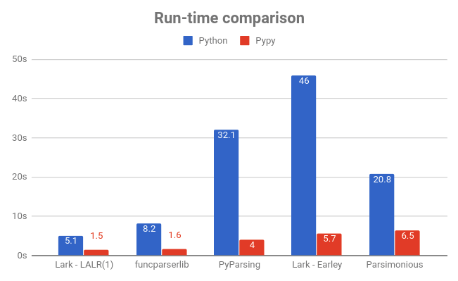 Run-time Comparison