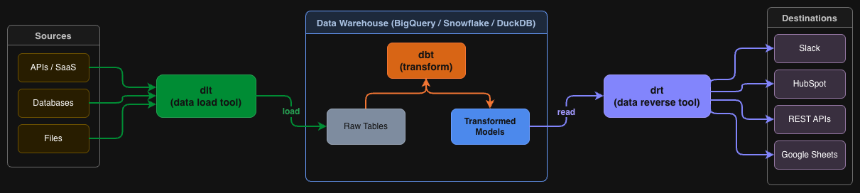 drt ecosystem — dlt load, dbt transform, drt activate