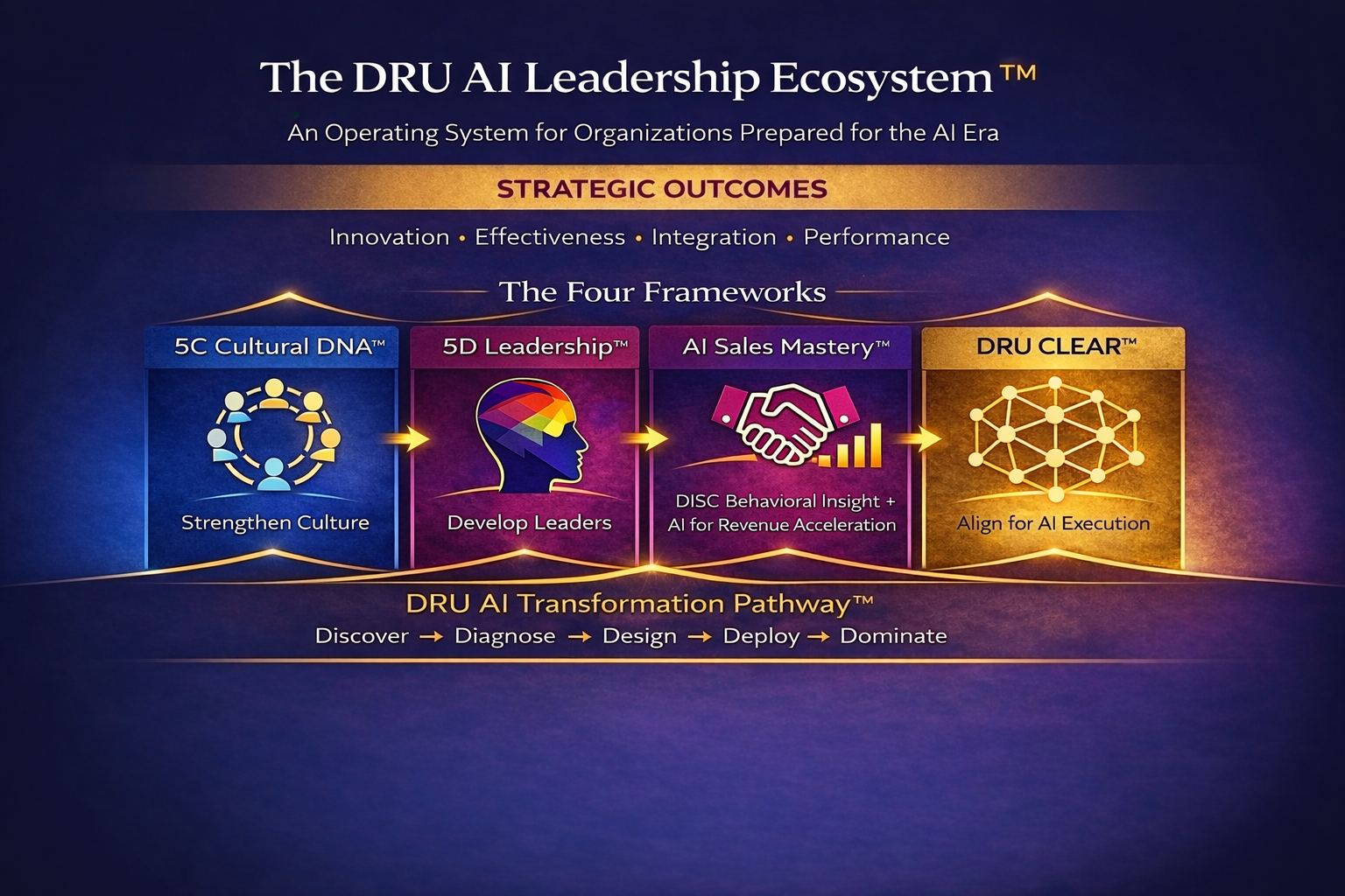 The DRU AI Leadership Ecosystem™