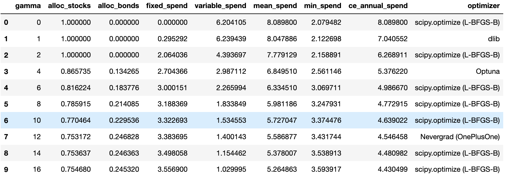 optimal_by_gamma_table.png