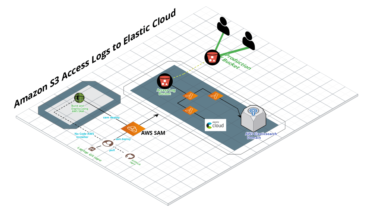 Diagram of Serverless Application