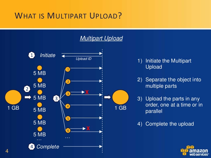 What is Multipart Upload