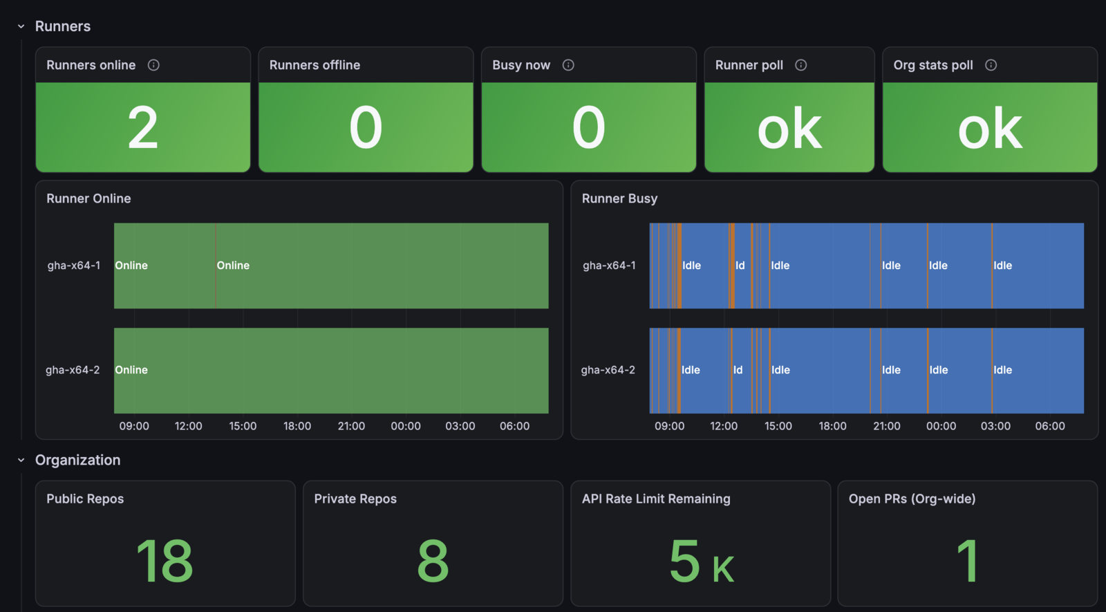 Grafana dashboard: runners online/offline/busy, poll health, per-runner online and busy timelines, org repo counts, API rate limit and open PRs