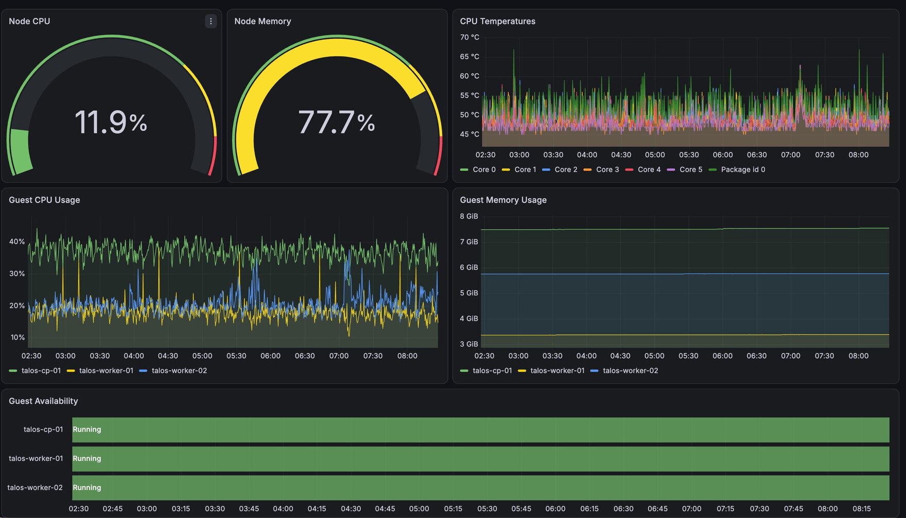 Grafana dashboard — node gauges, per-core CPU temperatures, guest CPU/memory