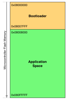 Flash organization