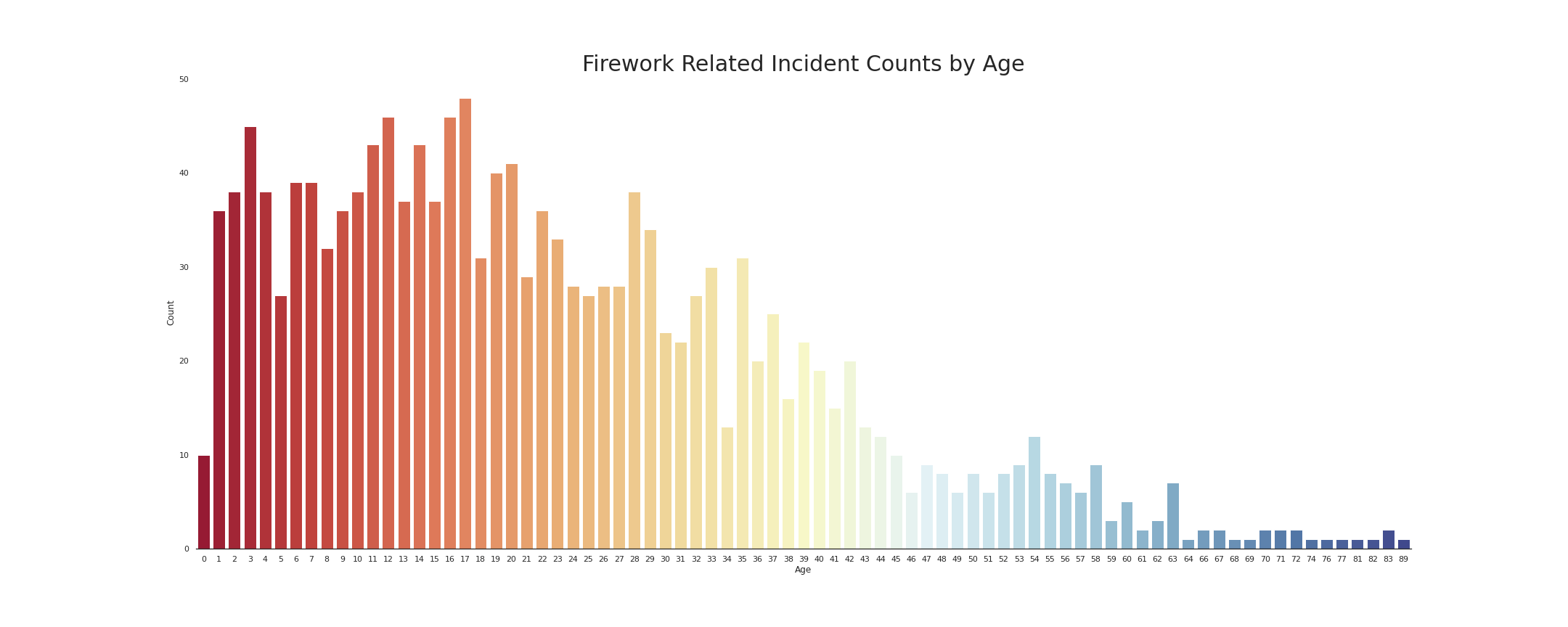 bar plot of injury rate by age group