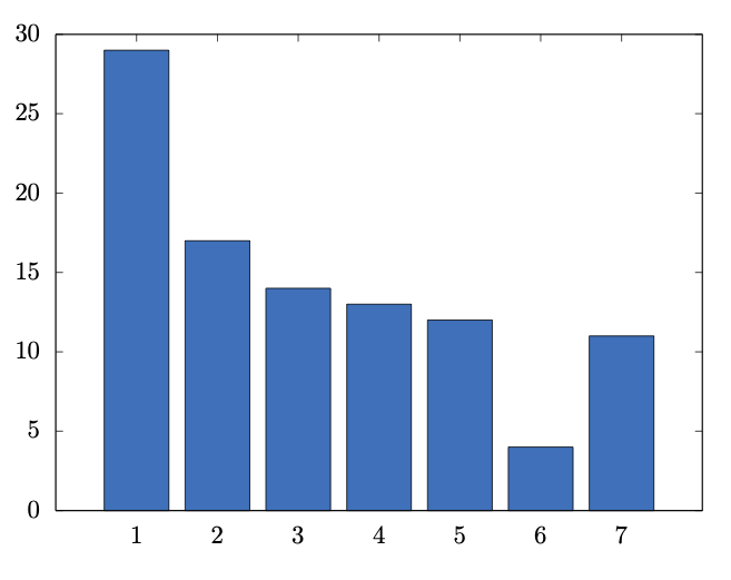 Barchart - Latex