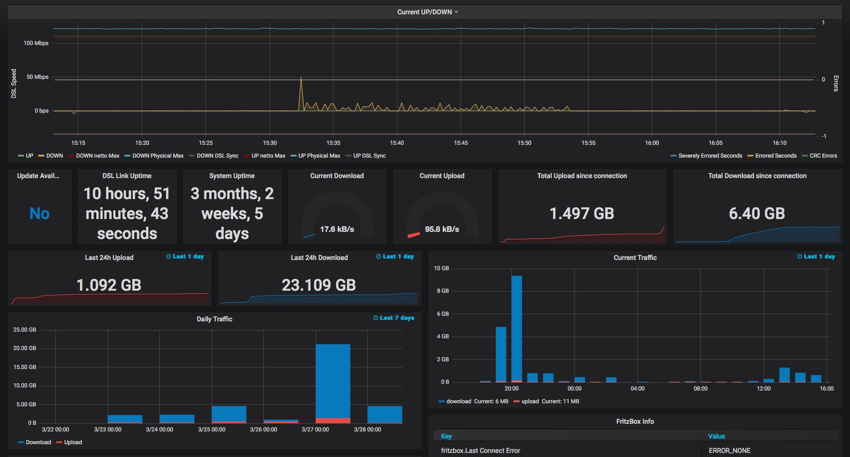 Grafan Dashboard