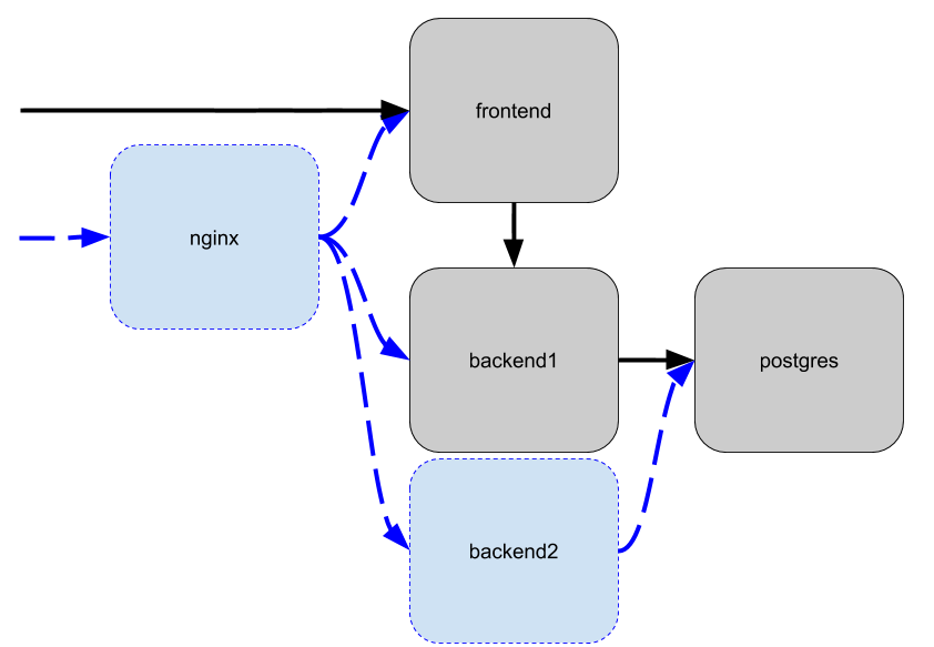 Пет проекты для backend